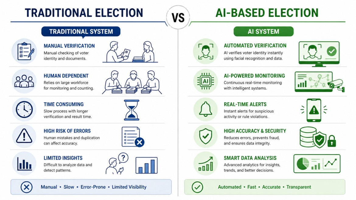 ai vs traditional election system comparison election commission 2026