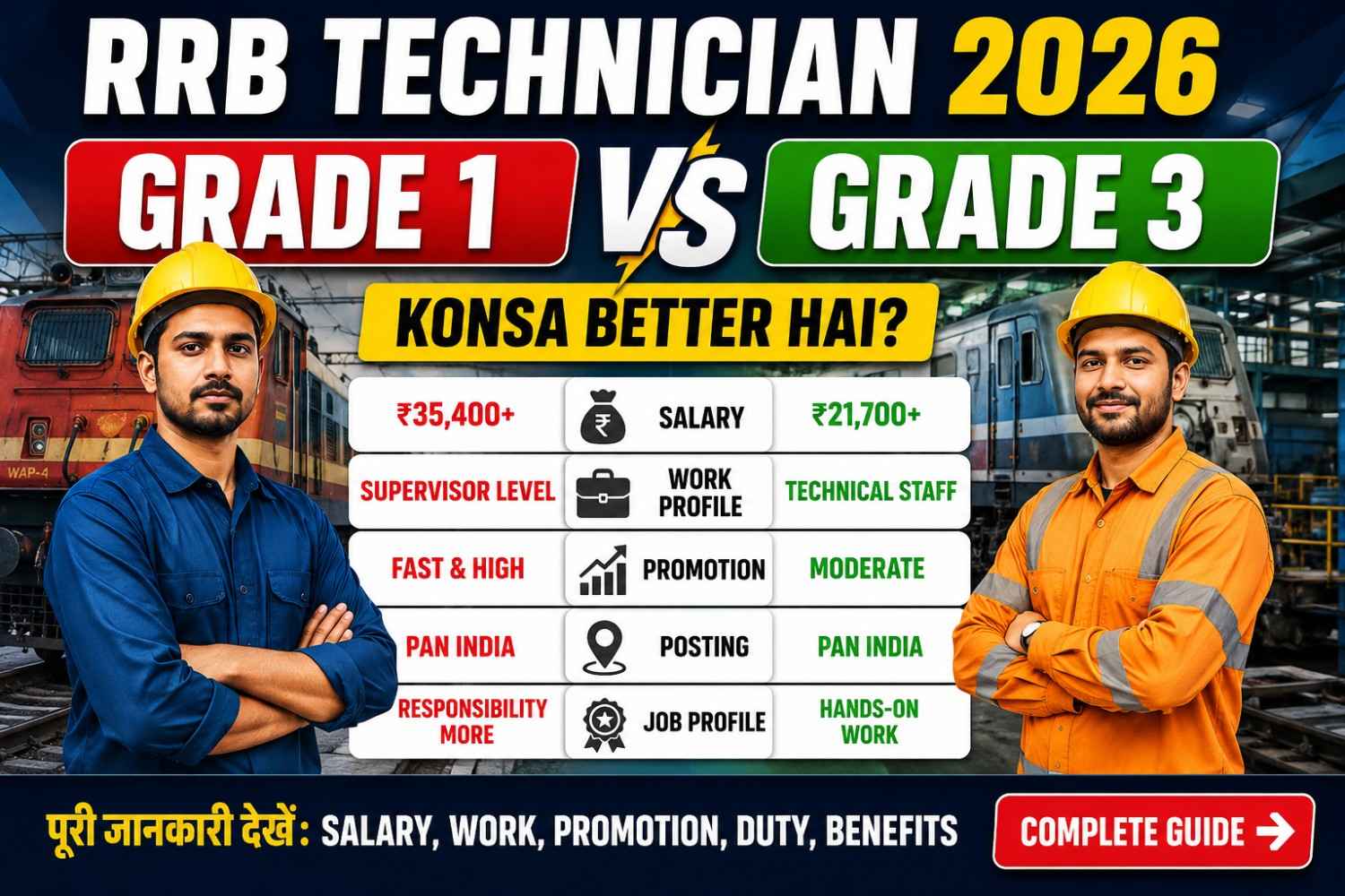 RRB Technician Grade 1 vs Grade 3 2026 salary, work profile and promotion comparison infographic.