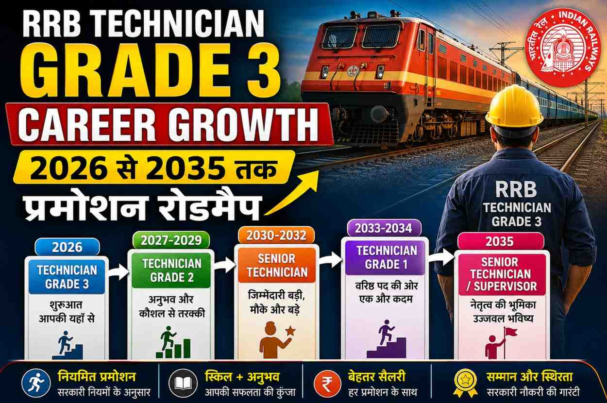RRB Technician Grade 3 का 2026 से 2035 तक का प्रमोशन रोडमैप दिखाता हुआ इन्फोग्राफिक, जिसमें करियर ग्रोथ और प्रमोशन स्टेप्स दर्शाए गए हैं।